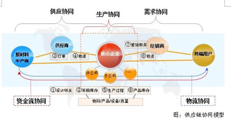 如何选购高效的供应链管理系统